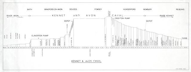 Kennet and Avon Canal, Bath - transect showing locks along length of canal & river navigations - D.R. Piper 1962