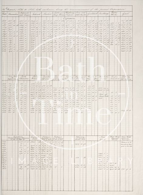 Page regarding the expenditure of the Council of Bath for the years 1836-1850