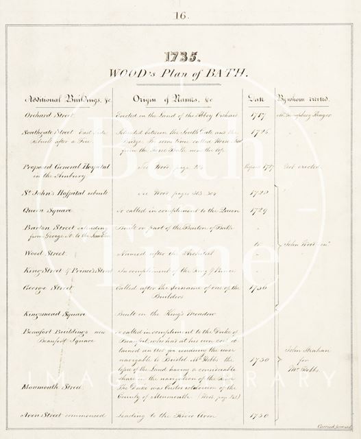 Wood's Plan of Bath 1735