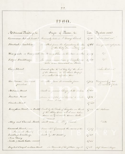 Details of the New and Correct Plan of the City of Bath and places adjacent 1760